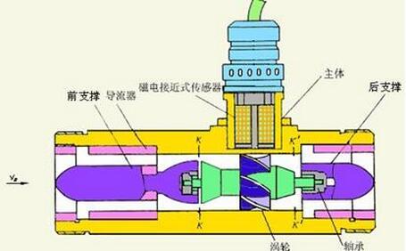 渦輪成人午夜影院製造商詳細解釋了介質粘度測量的要求和安裝要點。