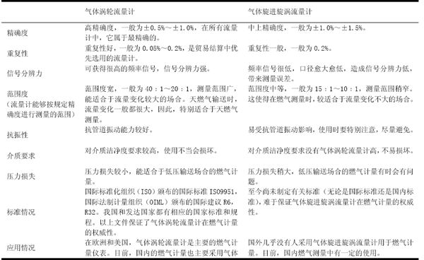 燃氣渦輪成人午夜影院與氣體渦街成人午夜影院的比較