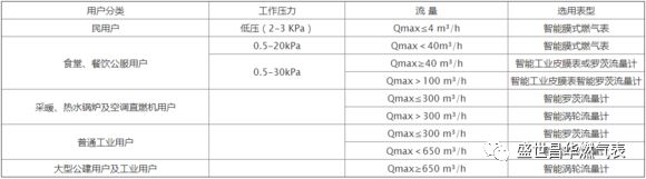 工商燃氣表和燃氣成人午夜影院選擇方法