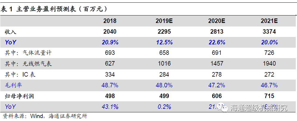 金卡智能半年度報告點評:氣體成人午夜影院拖半年業績，下半年天然氣消費有望回升